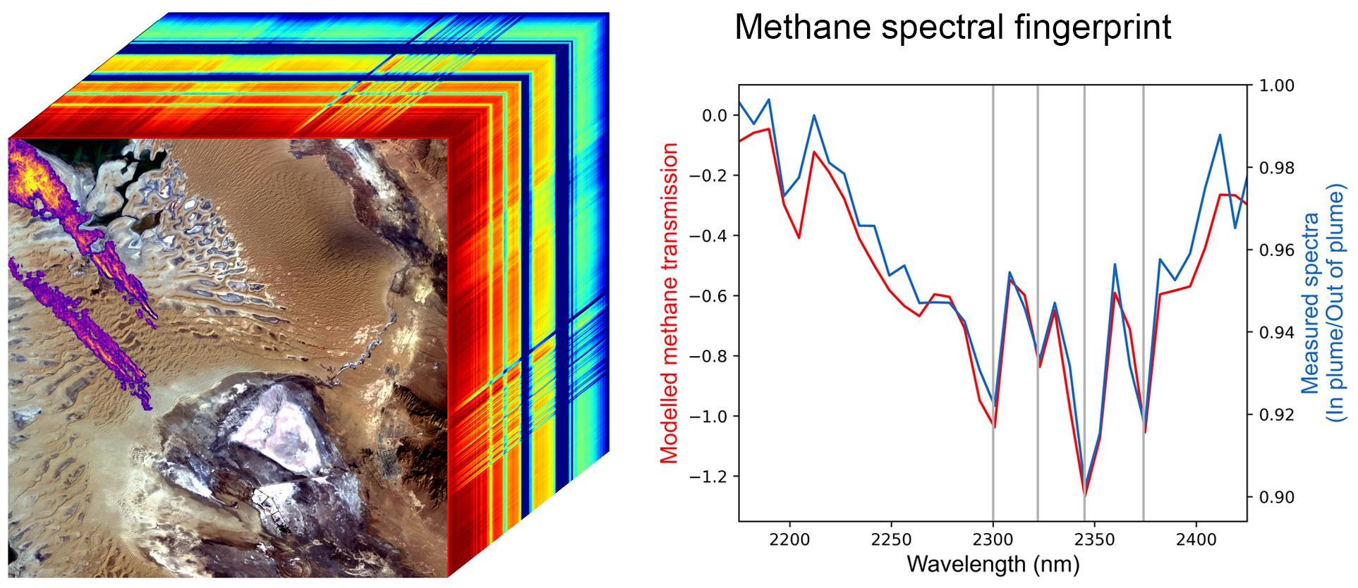 Methane spectral fingerprint chart with modelled methane transmission and measured spectra